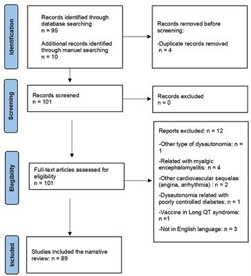 Postural orthostatic tachycardia syndrome and other related dysautonomic disorders after SARS-CoV-2 infection and after COVID-19 messenger RNA vaccination